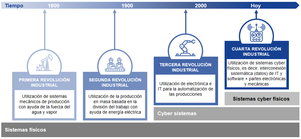 Revolución de la Industria 4.0