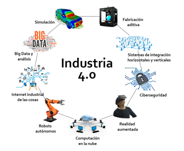 Servicio de la industria 4.0